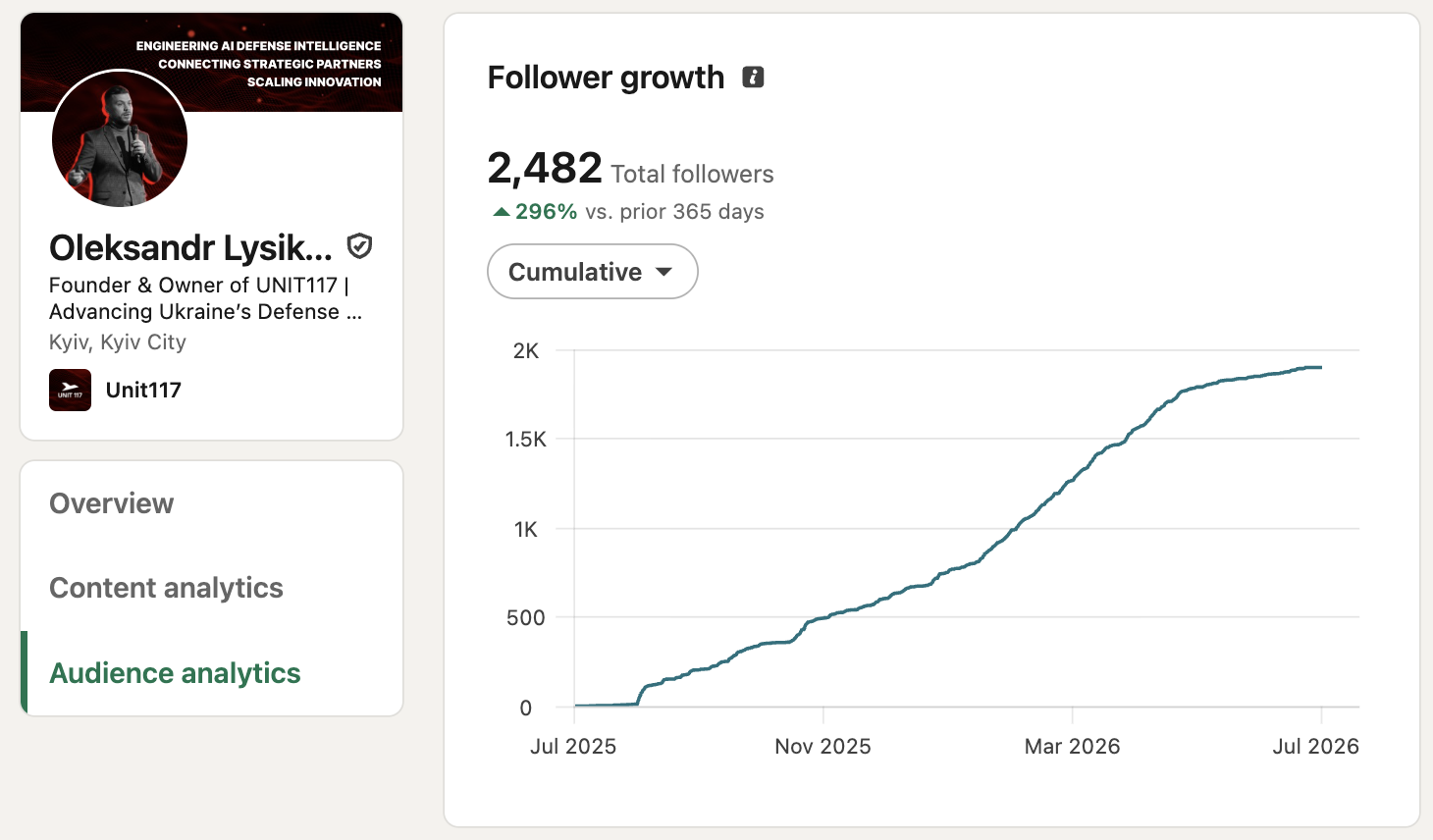 Oleksandr Lysikov LinkedIn analytics 10