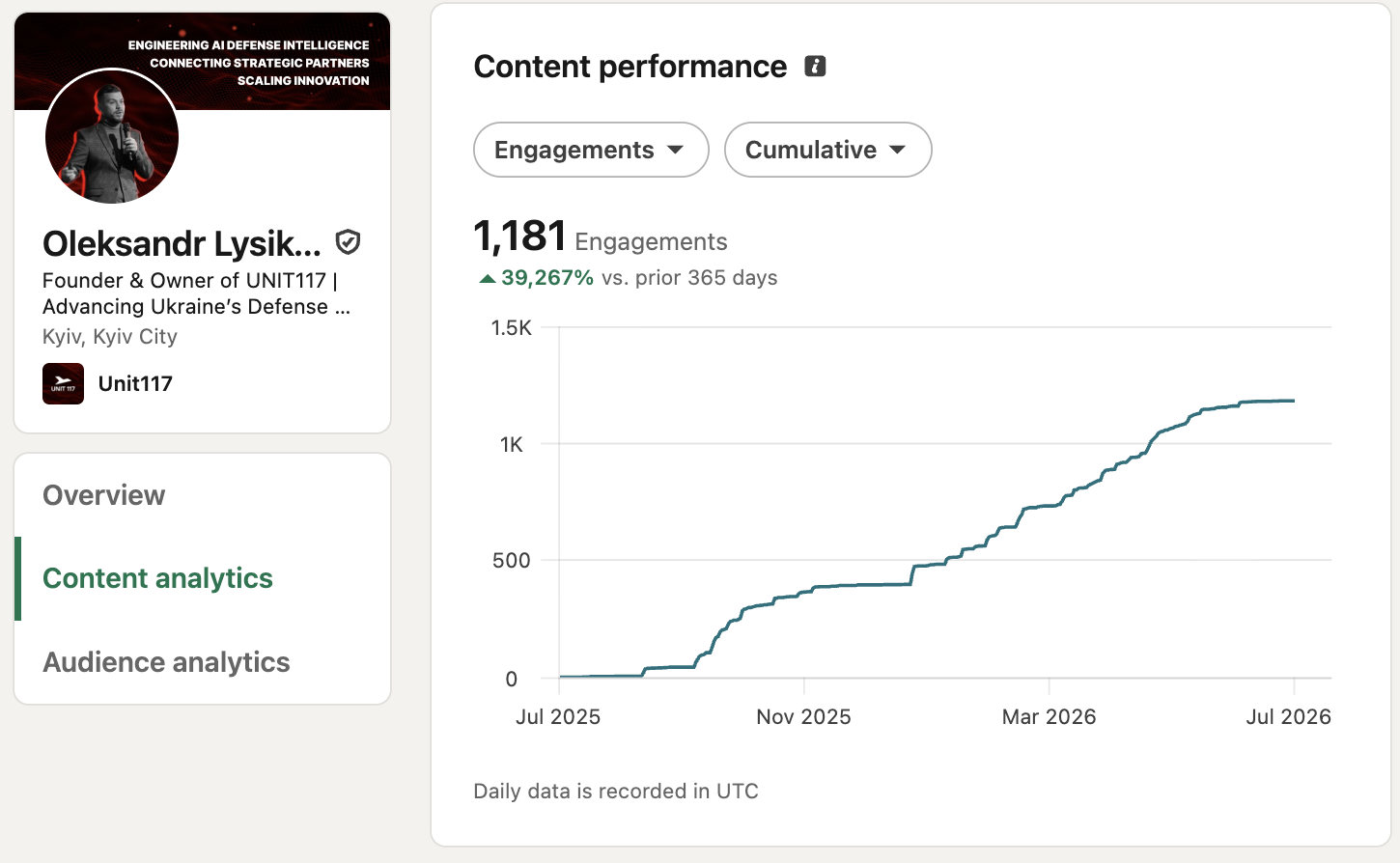 Oleksandr Lysikov LinkedIn analytics 9