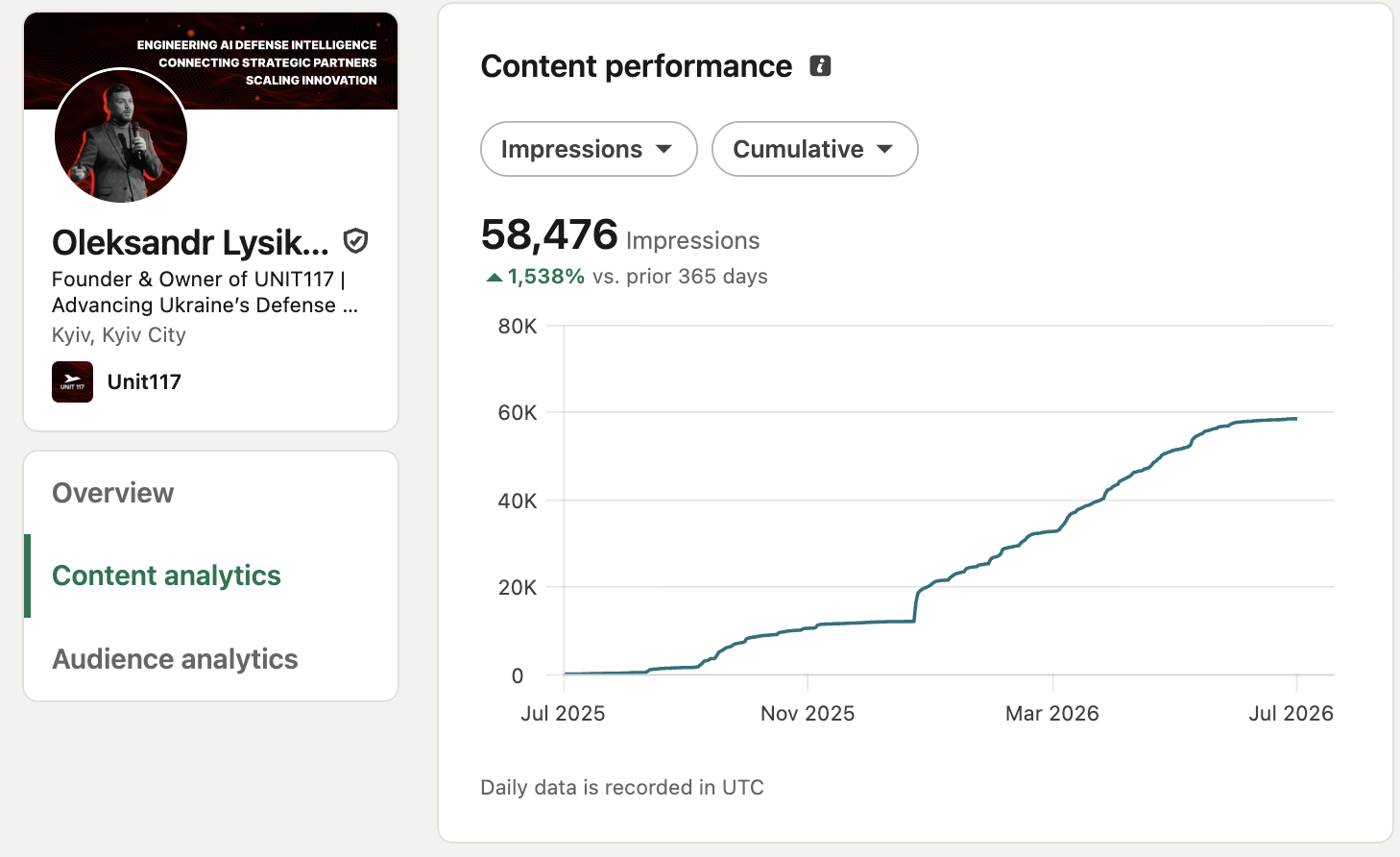 Oleksandr Lysikov LinkedIn analytics 8